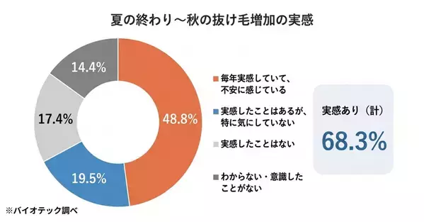 「女性の“夏の髪ダメージ”と夏枯れ抜け毛に関する実態調査」を実施　夏のダメージは、二度くる──いま“毛先の傷み”秋に“抜け毛”。髪の傷みと抜け毛の両方を、この夏すでに感じる女性は43.4％