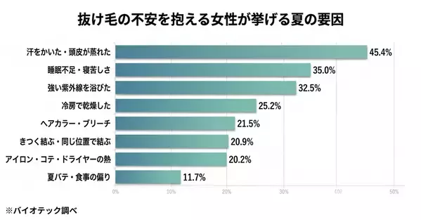 「女性の“夏の髪ダメージ”と夏枯れ抜け毛に関する実態調査」を実施　夏のダメージは、二度くる──いま“毛先の傷み”秋に“抜け毛”。髪の傷みと抜け毛の両方を、この夏すでに感じる女性は43.4％