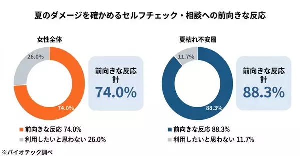 「女性の“夏の髪ダメージ”と夏枯れ抜け毛に関する実態調査」を実施　夏のダメージは、二度くる──いま“毛先の傷み”秋に“抜け毛”。髪の傷みと抜け毛の両方を、この夏すでに感じる女性は43.4％
