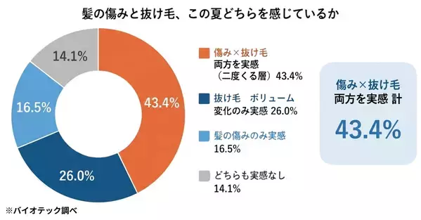 「女性の“夏の髪ダメージ”と夏枯れ抜け毛に関する実態調査」を実施　夏のダメージは、二度くる──いま“毛先の傷み”秋に“抜け毛”。髪の傷みと抜け毛の両方を、この夏すでに感じる女性は43.4％
