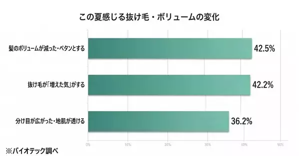 「女性の“夏の髪ダメージ”と夏枯れ抜け毛に関する実態調査」を実施　夏のダメージは、二度くる──いま“毛先の傷み”秋に“抜け毛”。髪の傷みと抜け毛の両方を、この夏すでに感じる女性は43.4％