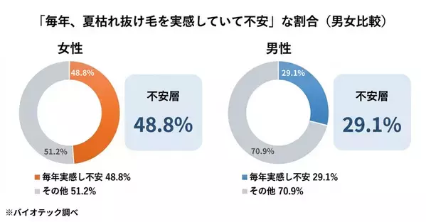 「女性の“夏の髪ダメージ”と夏枯れ抜け毛に関する実態調査」を実施　夏のダメージは、二度くる──いま“毛先の傷み”秋に“抜け毛”。髪の傷みと抜け毛の両方を、この夏すでに感じる女性は43.4％