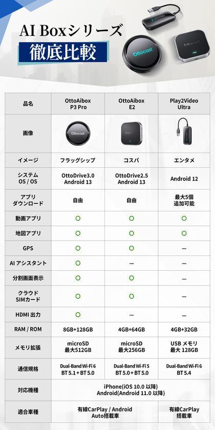 楽天スーパーSALEでOttocastのAI Boxをお得に！P3 Pro・E2・Play2Video Ultraの魅力と選び方を紹介