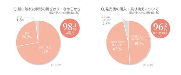 マスク肌荒れ経験者の約9割が「摩擦」を要因に　摩擦69％減の国産不織布マスクが9月1日発売