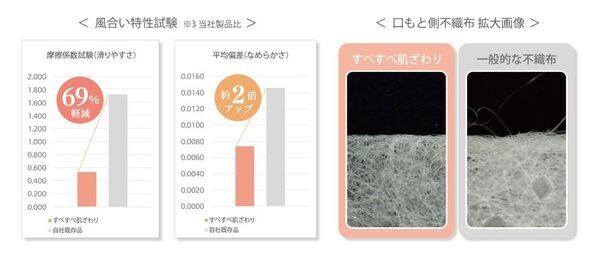 マスク肌荒れ経験者の約9割が「摩擦」を要因に　摩擦69％減の国産不織布マスクが9月1日発売