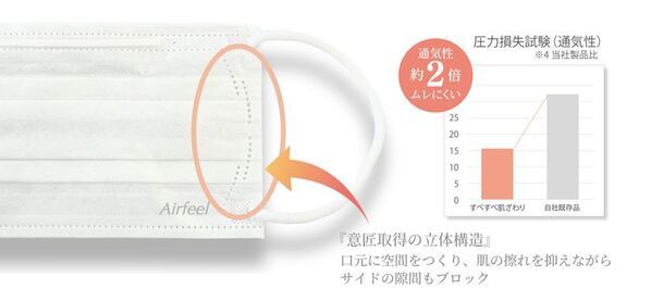 マスク肌荒れ経験者の約9割が「摩擦」を要因に　摩擦69％減の国産不織布マスクが9月1日発売