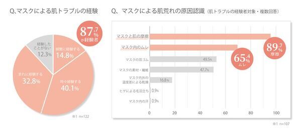 マスク肌荒れ経験者の約9割が「摩擦」を要因に　摩擦69％減の国産不織布マスクが9月1日発売