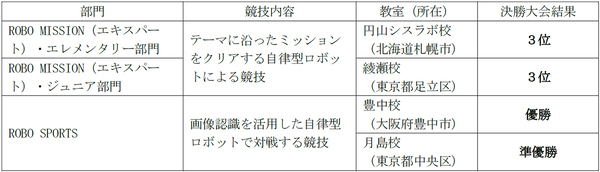 【STEAM教育のプログラボ教育事業運営委員会】国際ロボットコンテスト『WRO2026国際大会 in プエルトリコ』に4チームが出場決定！