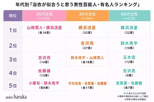 「浴衣が似合う芸能人」ランキングを20代～40代女性600人にアンケート実施！女性1位は綾瀬はるか、男性1位は横浜流星