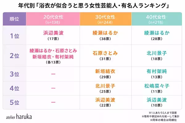 「浴衣が似合う芸能人」ランキングを20代～40代女性600人にアンケート実施！女性1位は綾瀬はるか、男性1位は横浜流星