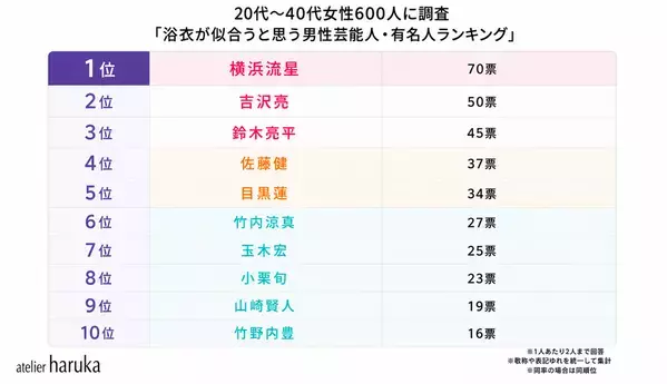 「浴衣が似合う芸能人」ランキングを20代～40代女性600人にアンケート実施！女性1位は綾瀬はるか、男性1位は横浜流星