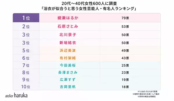 「浴衣が似合う芸能人」ランキングを20代～40代女性600人にアンケート実施！女性1位は綾瀬はるか、男性1位は横浜流星