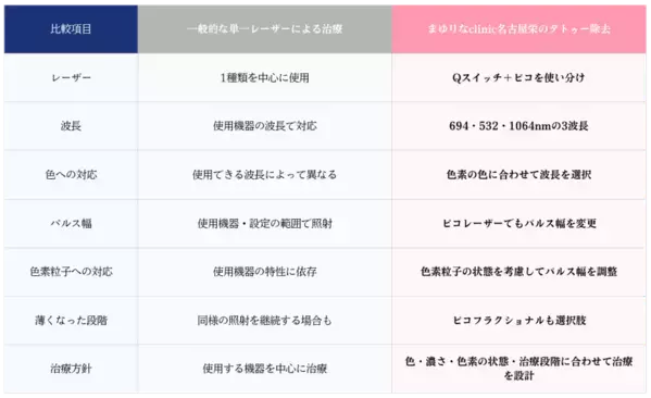 タトゥーは「消せればいい」から「できるだけ早くきれいに消したい」へ　まゆりなclinic名古屋栄が新たなタトゥー除去治療を開始