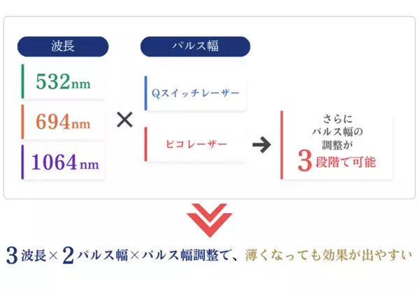 タトゥーは「消せればいい」から「できるだけ早くきれいに消したい」へ　まゆりなclinic名古屋栄が新たなタトゥー除去治療を開始