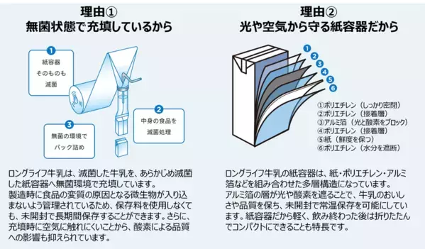 【9月1日は防災の日】日常使いがもしもの備えにロングライフ牛乳ではじめるローリングストック　学校給食でも活用が進む「使いながら備える」防災レシピ公開