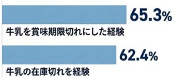 【9月1日は防災の日】日常使いがもしもの備えにロングライフ牛乳ではじめるローリングストック　学校給食でも活用が進む「使いながら備える」防災レシピ公開