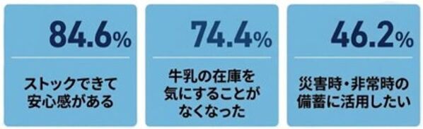 【9月1日は防災の日】日常使いがもしもの備えにロングライフ牛乳ではじめるローリングストック　学校給食でも活用が進む「使いながら備える」防災レシピ公開