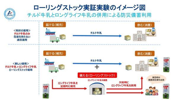 【9月1日は防災の日】日常使いがもしもの備えにロングライフ牛乳ではじめるローリングストック　学校給食でも活用が進む「使いながら備える」防災レシピ公開