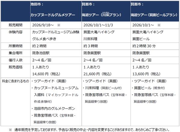 大阪観光局と阪急電鉄が連携箕面市・池田市の観光体験商品と阪急電車の宝塚本線・箕面線1日乗り放題QR乗車券をセットにした周遊プランを9月18日（金）より順次販売開始