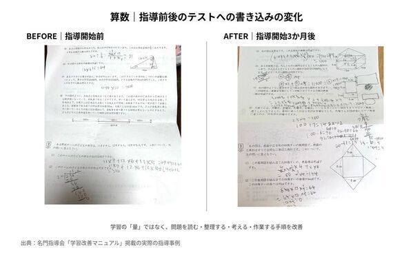 夏休み明け「あれだけ勉強したのに成績が伸びない」　「宿題を真面目にやっているのに、本当に必要な復習ができない」家庭も　中学受験の名門指導会が「学習改善マニュアル」を無料公開
