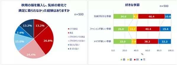 Qoo10「二季化と働く女性の秋支度に関する調査」結果発表。好きな季節1位は「秋」しかし8割以上が「秋を感じなくなった」秋服予算は過半数が「1万円未満」。「秋以外も使いまわせること」を重視する人も！美容は約3割が「夏のダメージケア」と「冬への備え」どちらも重視！悩みも調査。