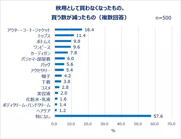 Qoo10「二季化と働く女性の秋支度に関する調査」結果発表。好きな季節1位は「秋」しかし8割以上が「秋を感じなくなった」秋服予算は過半数が「1万円未満」。「秋以外も使いまわせること」を重視する人も！美容は約3割が「夏のダメージケア」と「冬への備え」どちらも重視！悩みも調査。