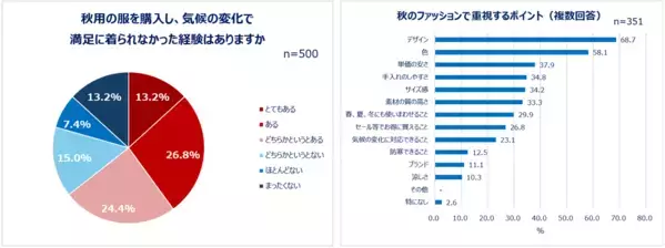 Qoo10「二季化と働く女性の秋支度に関する調査」結果発表。好きな季節1位は「秋」しかし8割以上が「秋を感じなくなった」秋服予算は過半数が「1万円未満」。「秋以外も使いまわせること」を重視する人も！美容は約3割が「夏のダメージケア」と「冬への備え」どちらも重視！悩みも調査。