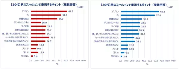 Qoo10「二季化と働く女性の秋支度に関する調査」結果発表。好きな季節1位は「秋」しかし8割以上が「秋を感じなくなった」秋服予算は過半数が「1万円未満」。「秋以外も使いまわせること」を重視する人も！美容は約3割が「夏のダメージケア」と「冬への備え」どちらも重視！悩みも調査。