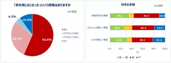 Qoo10「二季化と働く女性の秋支度に関する調査」結果発表。好きな季節1位は「秋」しかし8割以上が「秋を感じなくなった」秋服予算は過半数が「1万円未満」。「秋以外も使いまわせること」を重視する人も！美容は約3割が「夏のダメージケア」と「冬への備え」どちらも重視！悩みも調査。