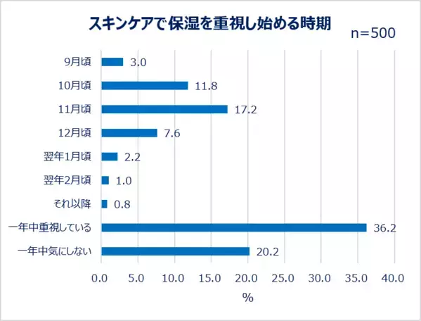 Qoo10「二季化と働く女性の秋支度に関する調査」結果発表。好きな季節1位は「秋」しかし8割以上が「秋を感じなくなった」秋服予算は過半数が「1万円未満」。「秋以外も使いまわせること」を重視する人も！美容は約3割が「夏のダメージケア」と「冬への備え」どちらも重視！悩みも調査。