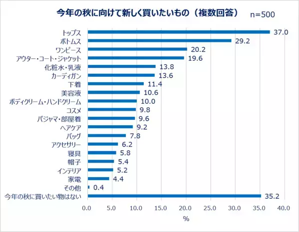 Qoo10「二季化と働く女性の秋支度に関する調査」結果発表。好きな季節1位は「秋」しかし8割以上が「秋を感じなくなった」秋服予算は過半数が「1万円未満」。「秋以外も使いまわせること」を重視する人も！美容は約3割が「夏のダメージケア」と「冬への備え」どちらも重視！悩みも調査。