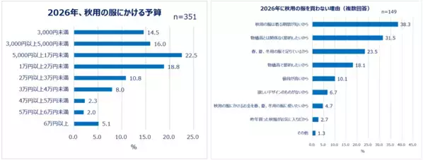 Qoo10「二季化と働く女性の秋支度に関する調査」結果発表。好きな季節1位は「秋」しかし8割以上が「秋を感じなくなった」秋服予算は過半数が「1万円未満」。「秋以外も使いまわせること」を重視する人も！美容は約3割が「夏のダメージケア」と「冬への備え」どちらも重視！悩みも調査。