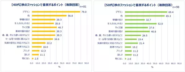 Qoo10「二季化と働く女性の秋支度に関する調査」結果発表。好きな季節1位は「秋」しかし8割以上が「秋を感じなくなった」秋服予算は過半数が「1万円未満」。「秋以外も使いまわせること」を重視する人も！美容は約3割が「夏のダメージケア」と「冬への備え」どちらも重視！悩みも調査。