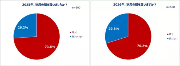 Qoo10「二季化と働く女性の秋支度に関する調査」結果発表。好きな季節1位は「秋」しかし8割以上が「秋を感じなくなった」秋服予算は過半数が「1万円未満」。「秋以外も使いまわせること」を重視する人も！美容は約3割が「夏のダメージケア」と「冬への備え」どちらも重視！悩みも調査。