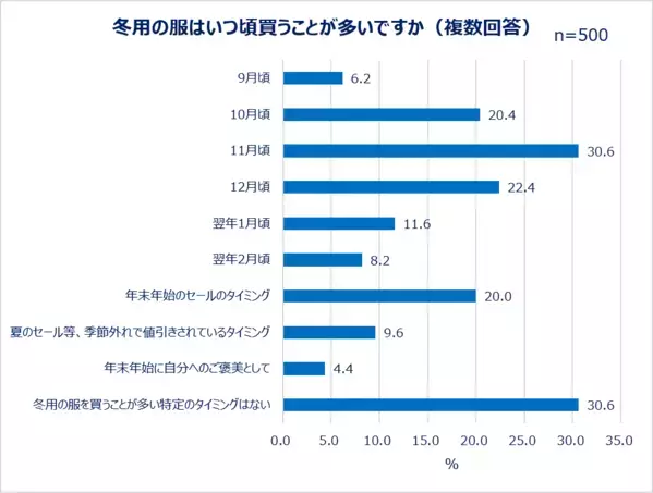 Qoo10「二季化と働く女性の秋支度に関する調査」結果発表。好きな季節1位は「秋」しかし8割以上が「秋を感じなくなった」秋服予算は過半数が「1万円未満」。「秋以外も使いまわせること」を重視する人も！美容は約3割が「夏のダメージケア」と「冬への備え」どちらも重視！悩みも調査。