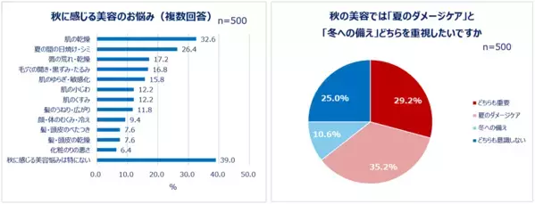 Qoo10「二季化と働く女性の秋支度に関する調査」結果発表。好きな季節1位は「秋」しかし8割以上が「秋を感じなくなった」秋服予算は過半数が「1万円未満」。「秋以外も使いまわせること」を重視する人も！美容は約3割が「夏のダメージケア」と「冬への備え」どちらも重視！悩みも調査。