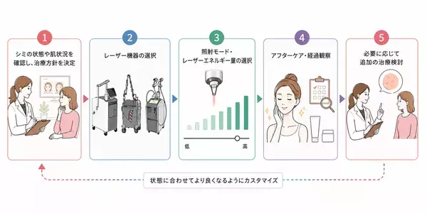 まゆりなclinic名古屋栄、シミ治療を「取る・待つ・守る」の3つの考え方で体系化した治療メニューを開始