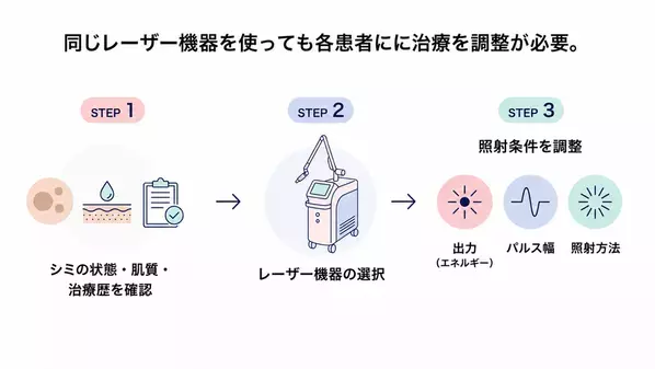 まゆりなclinic名古屋栄、シミ治療を「取る・待つ・守る」の3つの考え方で体系化した治療メニューを開始