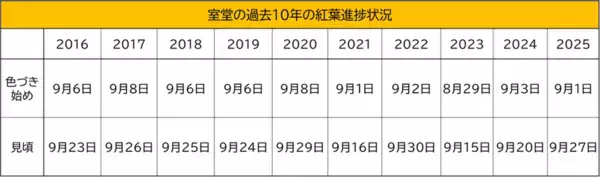 立山黒部アルペンルート、全10箇所の最新紅葉情報を9月1日(火)から公式サイト・SNSで配信開始