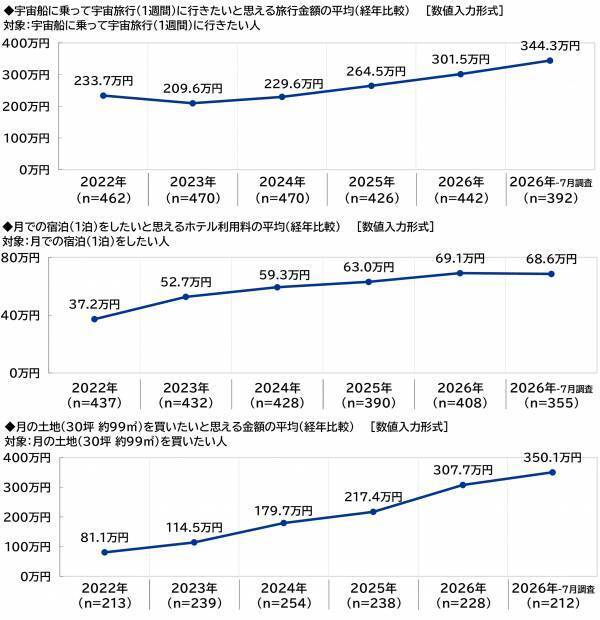 スカパーＪＳＡＴ調べ　「人生で一回は宇宙に行ってみたい」3人に1人、20代男性と10代女性では過半数