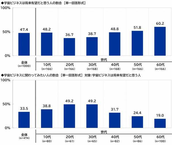 スカパーＪＳＡＴ調べ　「人生で一回は宇宙に行ってみたい」3人に1人、20代男性と10代女性では過半数