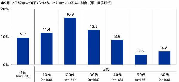 スカパーＪＳＡＴ調べ　「人生で一回は宇宙に行ってみたい」3人に1人、20代男性と10代女性では過半数
