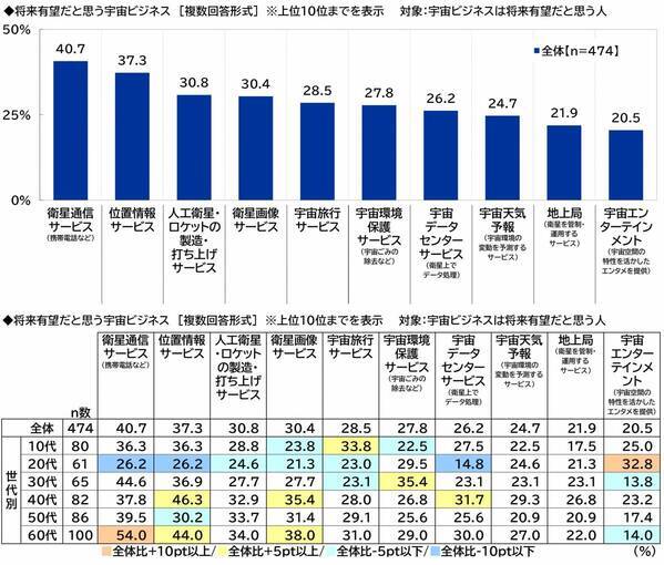スカパーＪＳＡＴ調べ　「人生で一回は宇宙に行ってみたい」3人に1人、20代男性と10代女性では過半数