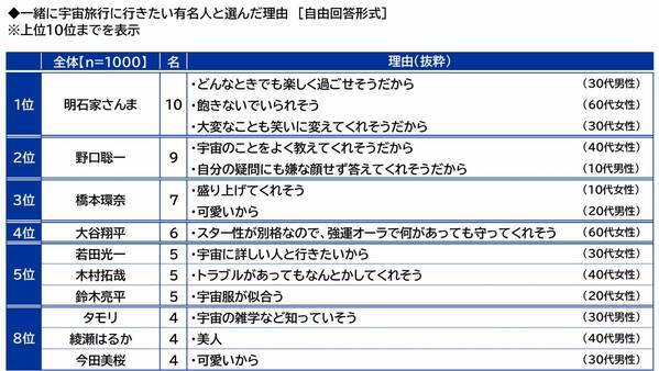 スカパーＪＳＡＴ調べ　「人生で一回は宇宙に行ってみたい」3人に1人、20代男性と10代女性では過半数