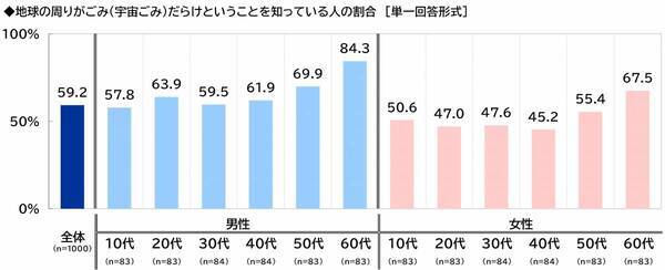 スカパーＪＳＡＴ調べ　「人生で一回は宇宙に行ってみたい」3人に1人、20代男性と10代女性では過半数
