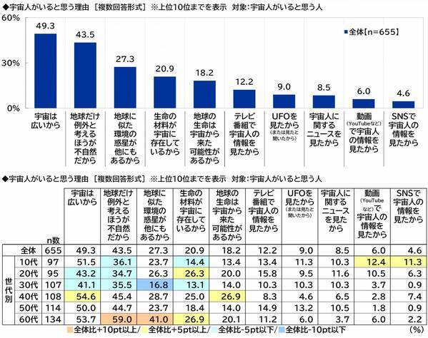 スカパーＪＳＡＴ調べ　「人生で一回は宇宙に行ってみたい」3人に1人、20代男性と10代女性では過半数