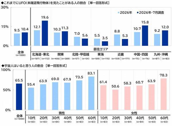 スカパーＪＳＡＴ調べ　「人生で一回は宇宙に行ってみたい」3人に1人、20代男性と10代女性では過半数