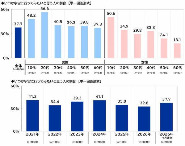 スカパーＪＳＡＴ調べ　「人生で一回は宇宙に行ってみたい」3人に1人、20代男性と10代女性では過半数