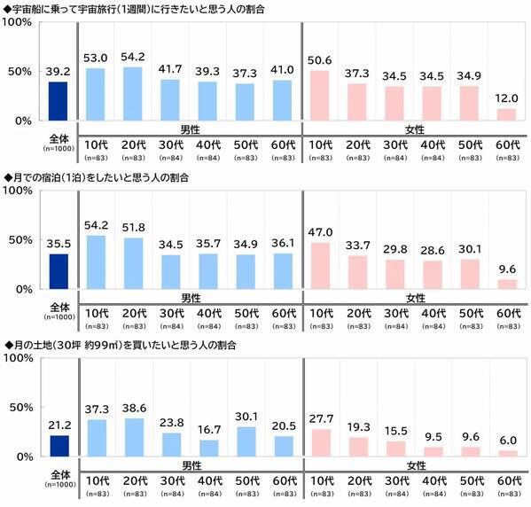 スカパーＪＳＡＴ調べ　「人生で一回は宇宙に行ってみたい」3人に1人、20代男性と10代女性では過半数