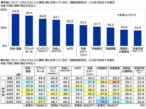 スカパーＪＳＡＴ調べ　「人生で一回は宇宙に行ってみたい」3人に1人、20代男性と10代女性では過半数